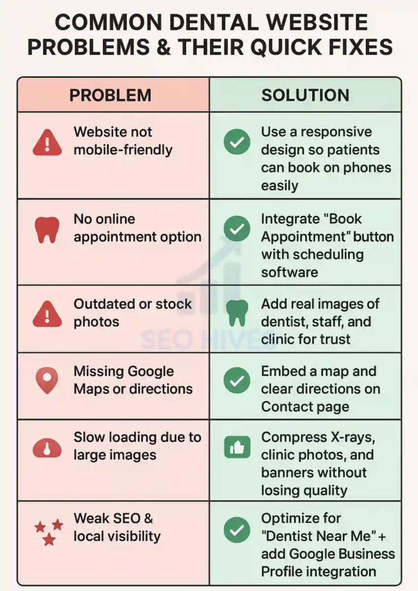 Common Dental Website Problems and Solutions