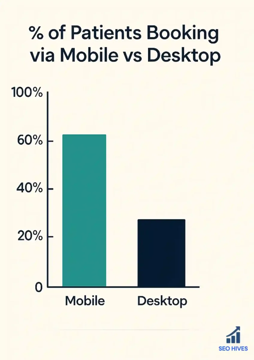 Patients booking comparison on mobile vs desktop